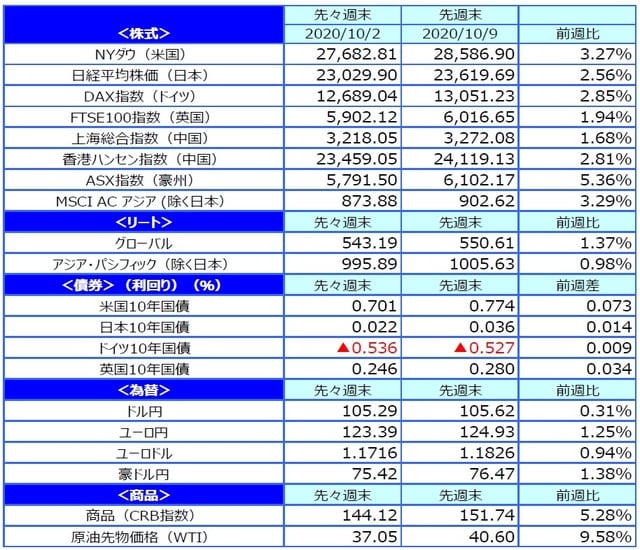 （出所）FactSet、Bloomberg L.P.のデータを基に三井住友DSアセットマネジメント作成