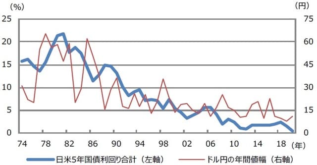（注）データは1974年から2020年。日米5年国債利回りは年末時点の水準。 （出所）財務省、Bloombergのデータを基に三井住友DSアセットマネジメント作成