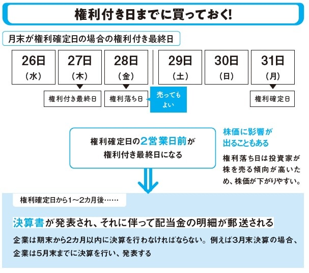 配当金は年に1～2回もらえる