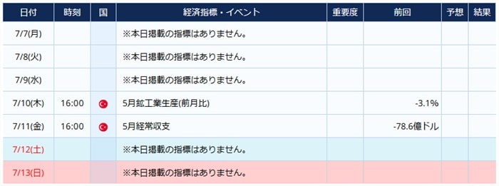 トルコの経済指標