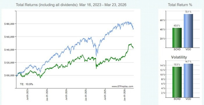 SCHDとVOOの比較チャート