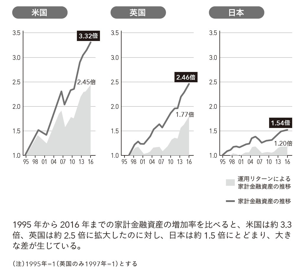 個人金融資産2000兆円だが、「日本人は預金好きで、資産があり余って