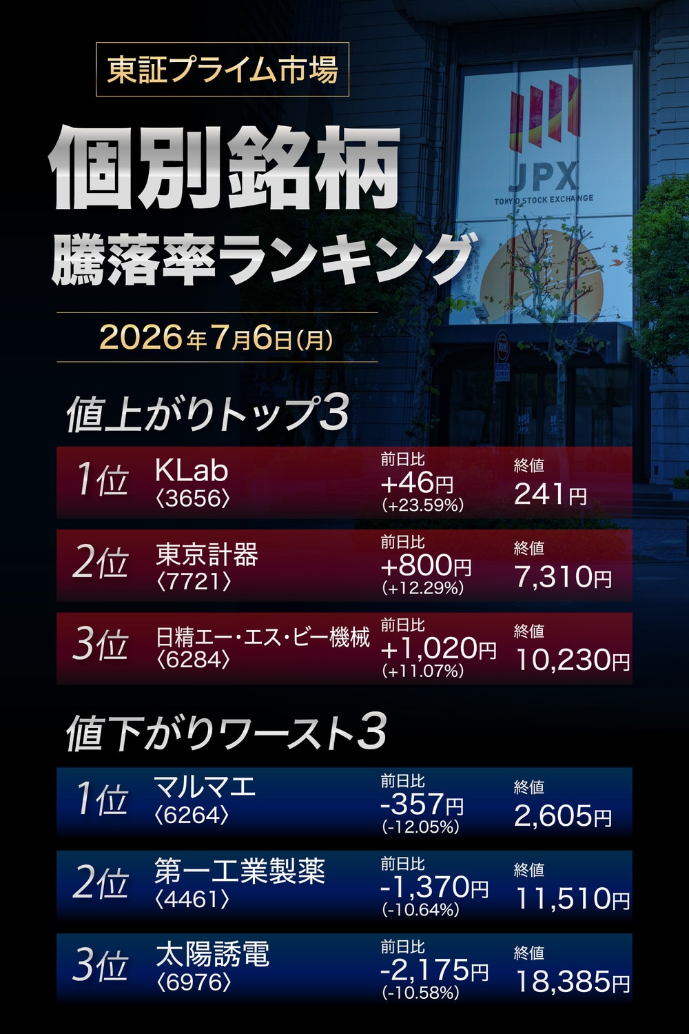 株価騰落率ランキング