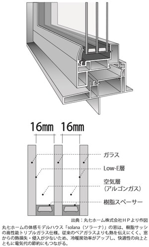 ［図表2］トリプルガラスの構造