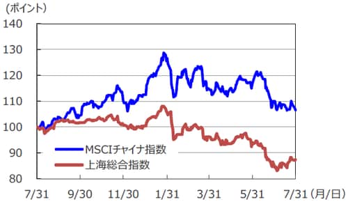 （注1）データは2017年7月31日～2018年7月31日。 （注2）2017年7月31日を100として指数化。 （出所）Bloomberg L.P.のデータを基に三井住友アセットマネジメント作成