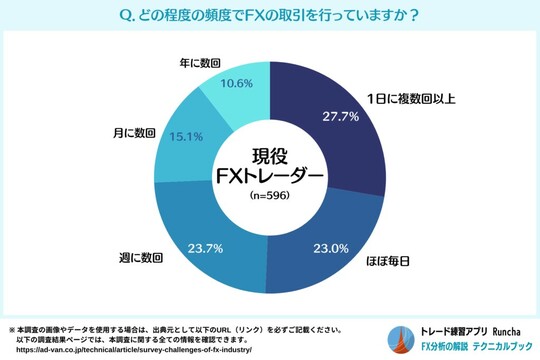 ［図表7］どの程度の頻度でFXの取引を行っていますか？