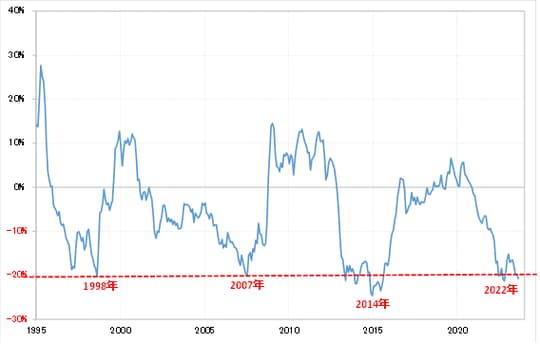 出所：日銀データよりマネックス証券が作成
