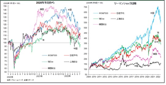 ［図表1］世界の主要株価指数推移