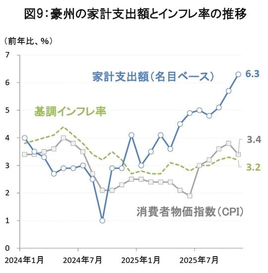 (出所)豪州政府統計局 (期間)2024年1月~2025年11月(注)基調インフレ率はCPIトリム平均。2025年3月以前の各物価指数は旧系列の値。