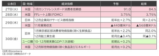 出所：Bloomberg （注）30日13時時点のデータ