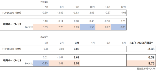 出所：QUICK社データより筆者作成