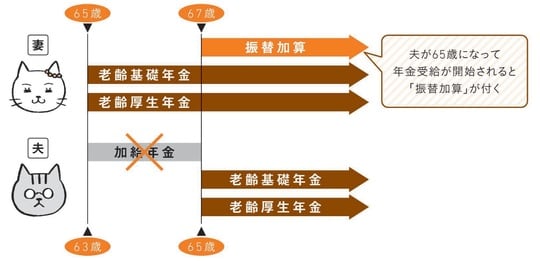 出典：『知りたいことがぜんぶわかる！　定年前後のお金の超基本』（Gakken）より抜粋