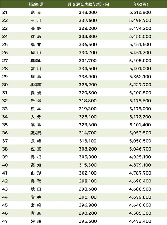 出所：厚生労働省『令和7年賃金構造基本統計調査』