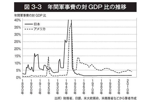 出典）加谷珪一著『戦争の値段 教養として身につけておきたい戦争と経済の本質』（祥伝社黄金文庫）より。