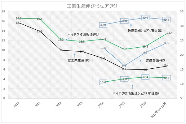 (注)国家統計局分類では、ハイテク技術製造は医薬、航空、電子通信、コンピューター、医療・精密計測機器。 装備製造は金属製品、通信等各種専門設備、自動車・鉄道・船舶・航空等輸送設備、コンピューター等電子設備、精密計測機器。 両概念は重複していると思われるが詳細不明。シェア最新数値は2017年上期。 (出所)中国国家統計局の統計公報、記者会見議事要旨より作成