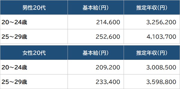 出所：厚生労働省『令和2年賃金構造基本統計調査』より算出