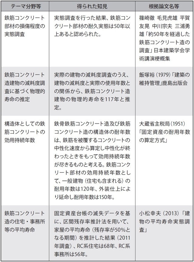 「期待耐用年数の導出及び内外装・設備の更新による価値向上について」 国道交通省土地・建設産業局不動産業課 住宅局住宅政策課、平成25年8月