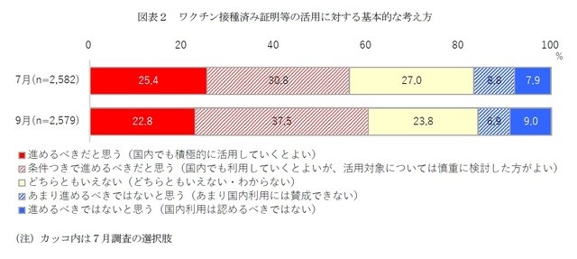 ［図表2］ワクチン接種済み証明等の活用に対する基本的な考え方