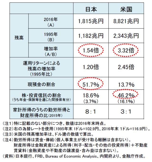 出典:平成28事務年度 金融レポート