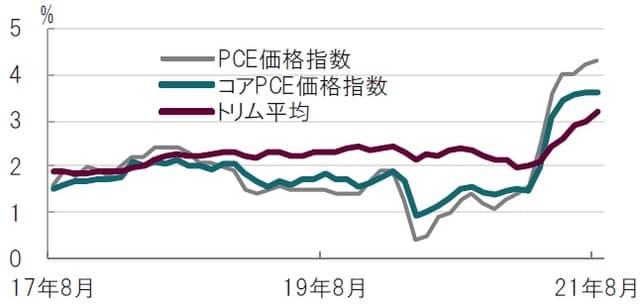 月次、期間：2017年8月～2021年8月、前年同月比 ※PCE：個人支出（PCE）価格指数とそのコアPCE価格指数 ※トリム平均：米国CPIで各月ごとに変動が大きい項目を除外して算出 出所：ブルームバーグのデータを使用してピクテ投信投資顧問作成