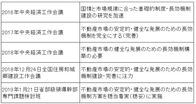 ［図表5］微妙に変わる「長効機制」への言及 （出所）券商中国報道