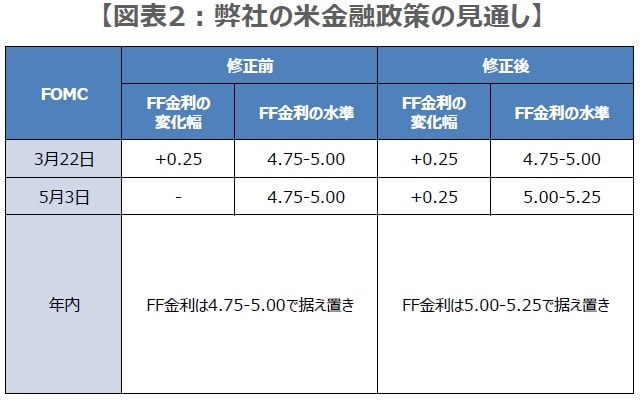 （注）FOMCは政策決定発表日。FF金利の単位は%。修正後の見通しは2023年2月6日時点。 （出所）三井住友DSアセットマネジメント作成
