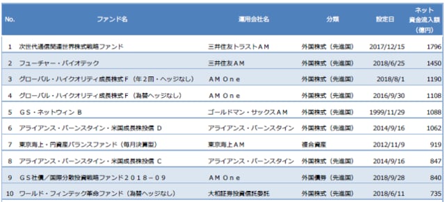 ※網掛けは新規設定ファンド。 （出典：三菱アセット・ブレインズ株式会社）
