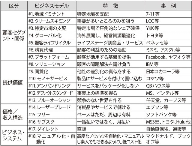 出所：今枝昌宏『ビジネスモデルの教科書』東洋経済新報社を参考に作成