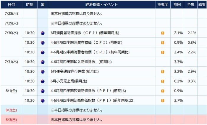 オーストラリアの経済指標