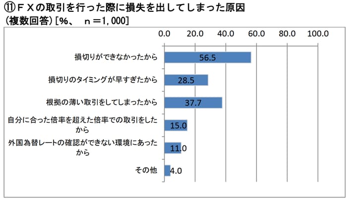 FXの損失原因要因