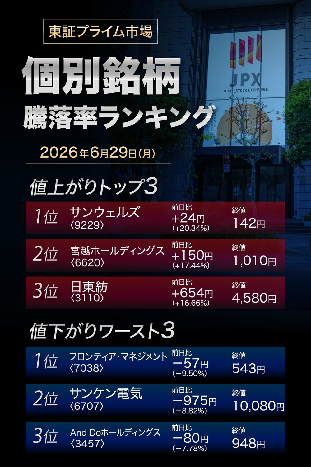 株価騰落率ランキング