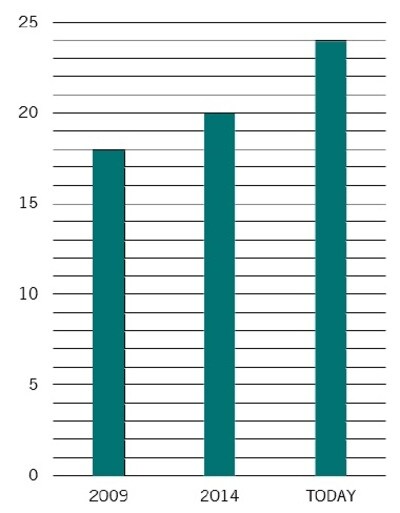 ［図表2］ラッセル2000構成銘柄でインタレスト・カバレッジ・レシオが1未満の企業の比率（％） 期間：2009年1月1日～2019年5月27日 ※1年間のインタレスト・カバレッジを3年間のフリーキャッシュフローの平均で計算 出所：ピクテ・アセット・マネジメント