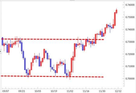 出所：マネックストレーダーFXをもとに作成