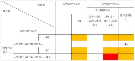［図表］