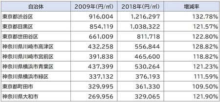 出所：国土交通省「土地総合情報システム 不動産取引価格情報」