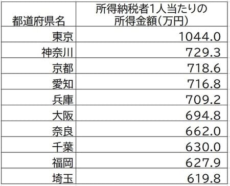 出所：国税庁「統計年報」より作成