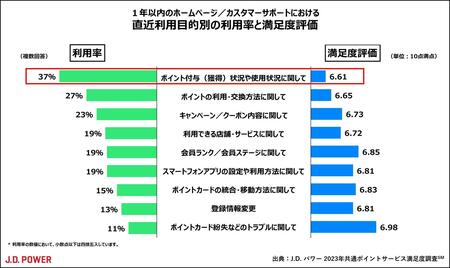 出典：J.D.パワー2023年共通ポイントサービス満足度調査℠