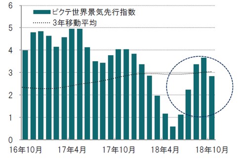 月次、前3ヵ月平均比、年率化%、  期間：2016年10月～2018年10月※ピクテ景気先行指数はピクテが独自で算出している指数  出所：ピクテ・アセット・マネジメントのデータを使用してピクテ投信投資顧問作成