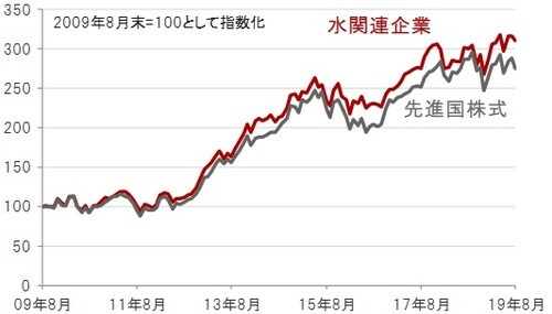 円換算ベース、月次、期間：2009年8月末～2019年8月末 ※先進国株式：MSCI世界株価指数、水関連企業：S&Pグローバル・ウォーター指数（株価指数はすべて配当込み、ネットベース）出所：トムソン・ロイター・データストリームのデータを使用しピクテ投信投資顧問株式会社作成