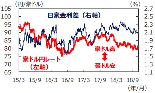 （注1）データは2015年3月1日～2018年11月5日。ただし、為替の直近値は2018年11月6日15時時点のもの。 （注2）金利差は豪州－日本。金利はともに3年国債利回り。 （出所）Bloomberg L.P.のデータを基に三井住友アセットマネジメント作成