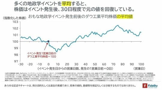 ［図表4］おもな地政学イベント発生前後のダウ工業平均株価の平均値