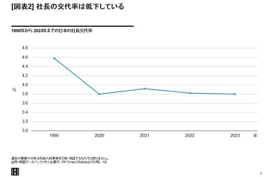 出所：帝国データバンク：中小企業庁、PR Times（Statistaより引用）、AB