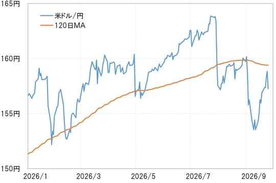 出所:LSEG社データよりマネックス証券が作成