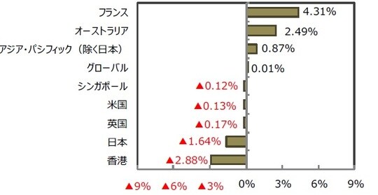 （出所）FactSetのデータを基に三井住友DSアセットマネジメント作成