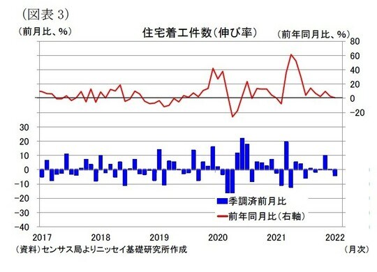 ［図表3］住宅着工件数（伸び率）
