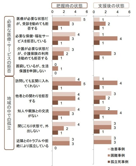 浦安市 セルフ・ネグレクト対策に関する調査分析