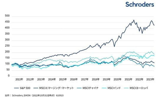 過去の運用実績は将来の運用実績を示すものではありません。 出所:Scroders, EIKON(2022年10月31日時点)610915