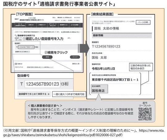 ［図表1］国税庁のサイト「適格請求書発行事業者公表サイト」