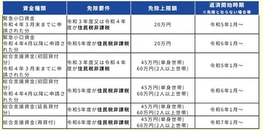 出所：厚生労働省生活支援特設ホームページ