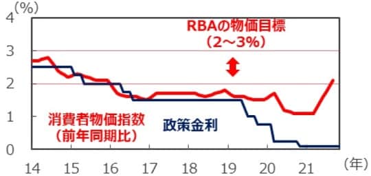 （注）消費者物価指数は2014年1-3月期～2021年7-9月期。変動の大きい項目を除外したトリム平均値。政策金利は2014年1月～2021年11月。 （出所）Bloombergのデータを基に三井住友DSアセットマネジメント作成